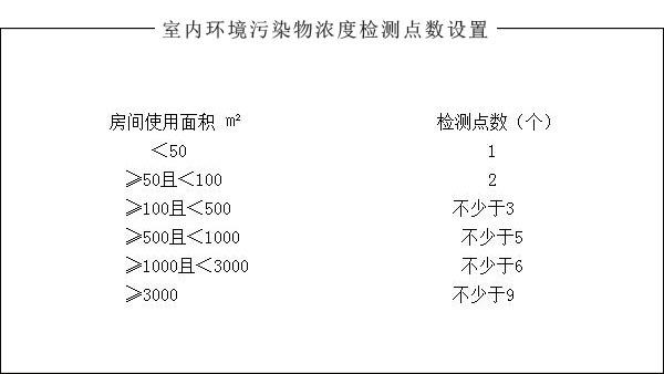 辦公場所室內空氣檢測布點